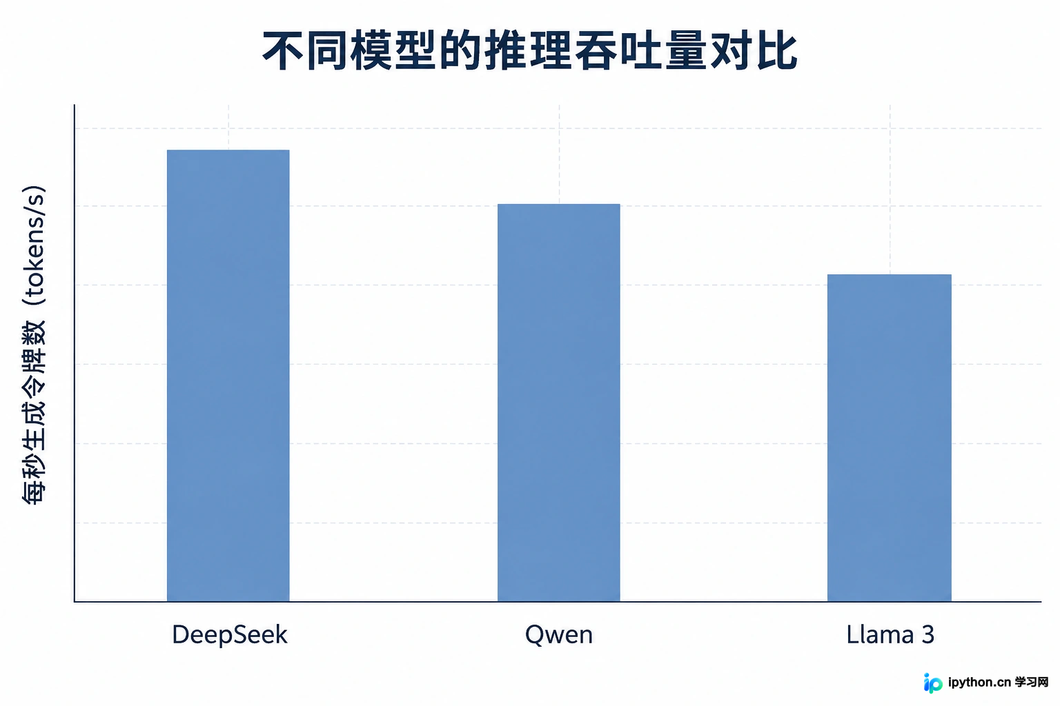 不同模型在相同硬件下的推理吞吐量对比