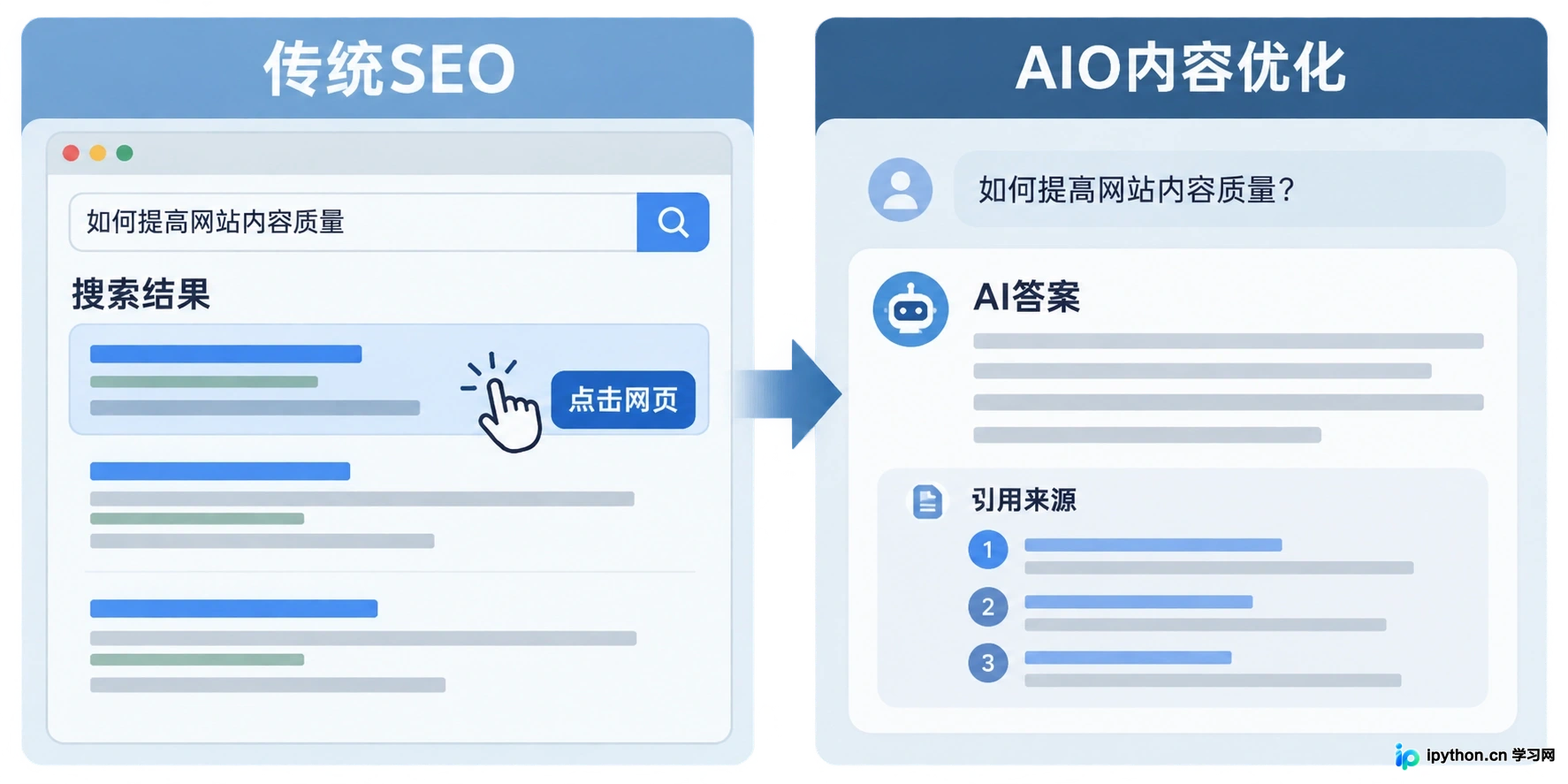 传统SEO聚焦链接点击,AIO聚焦内容被AI引用