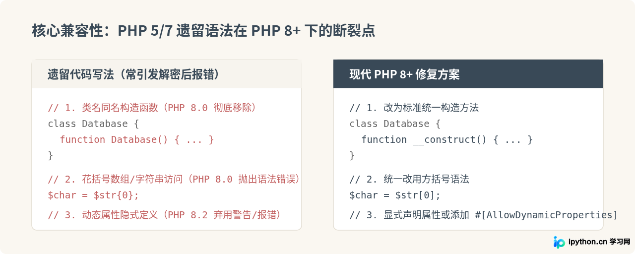 PHP跨版本致命报错与修复对照