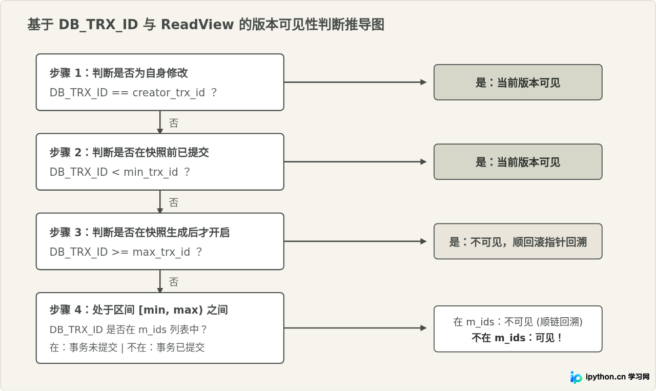 ReadView可见性判定推导步骤与分支
