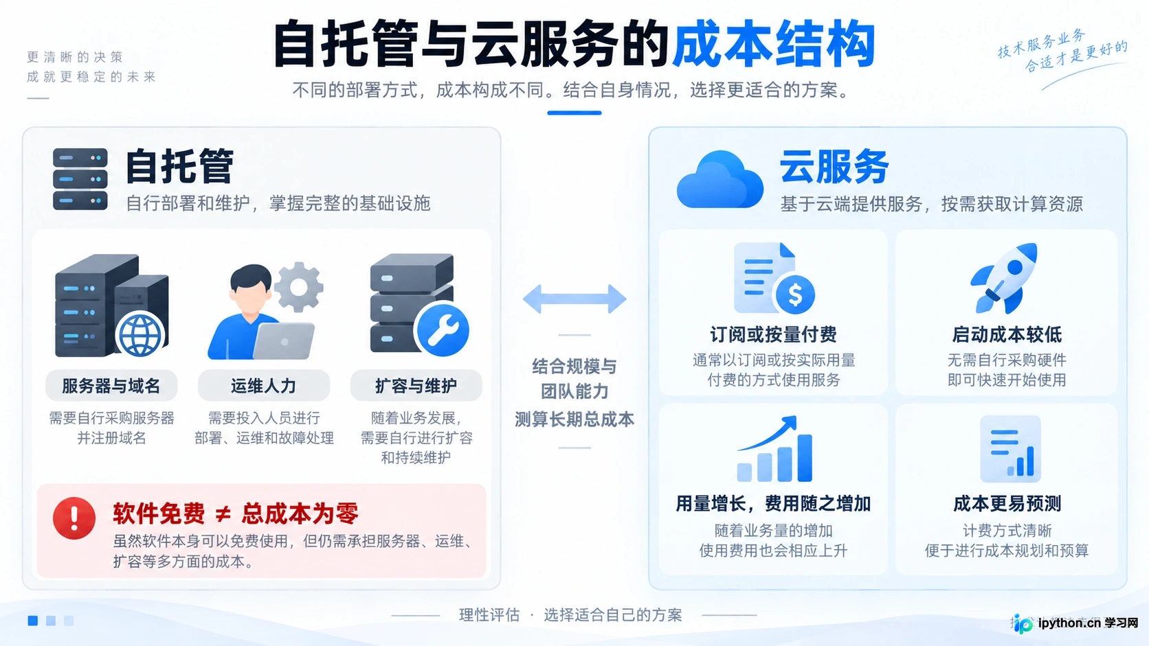 关于成本结构与长期投入
