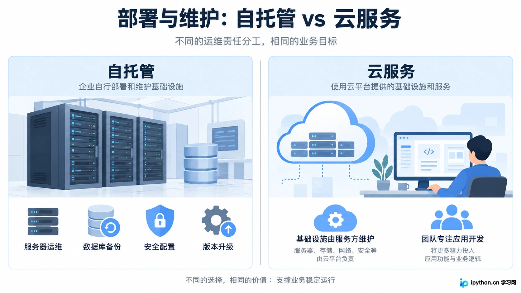 关于部署与维护责任
