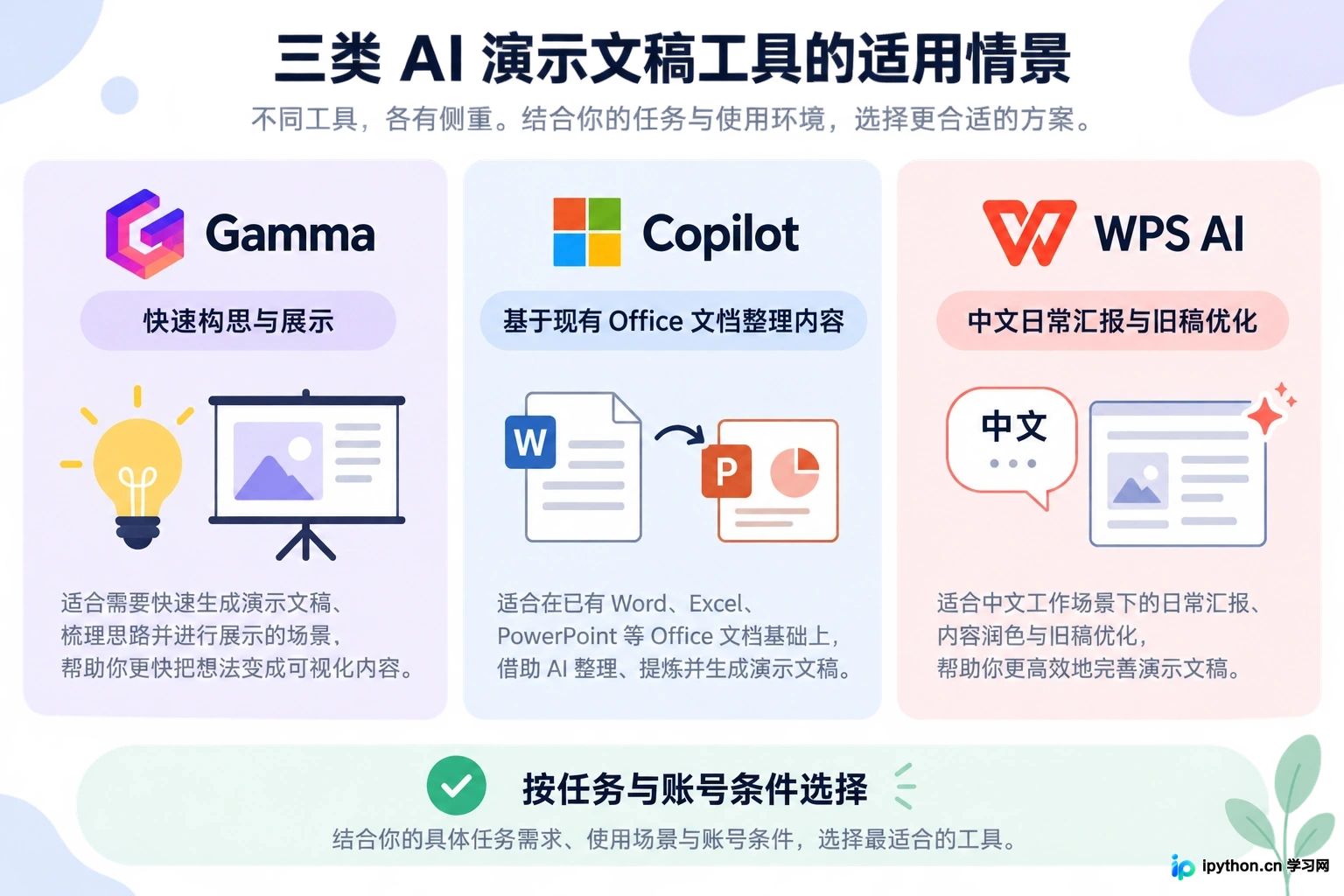 根据不同需求选择最适合的AI PPT工具