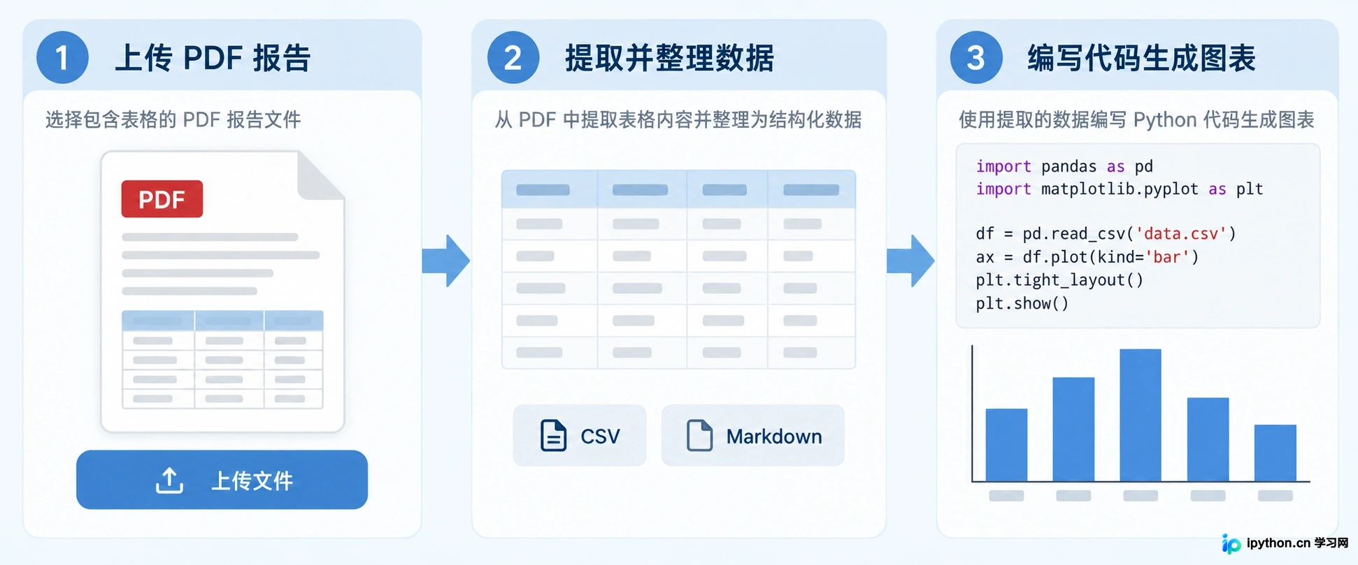 从PDF提取数据到生成代码的完整工作流