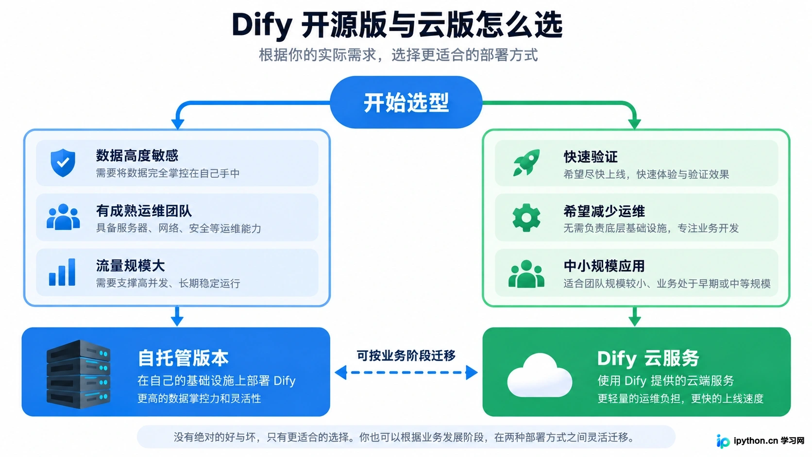基于团队规模、数据敏感度及成本的选型决策路径