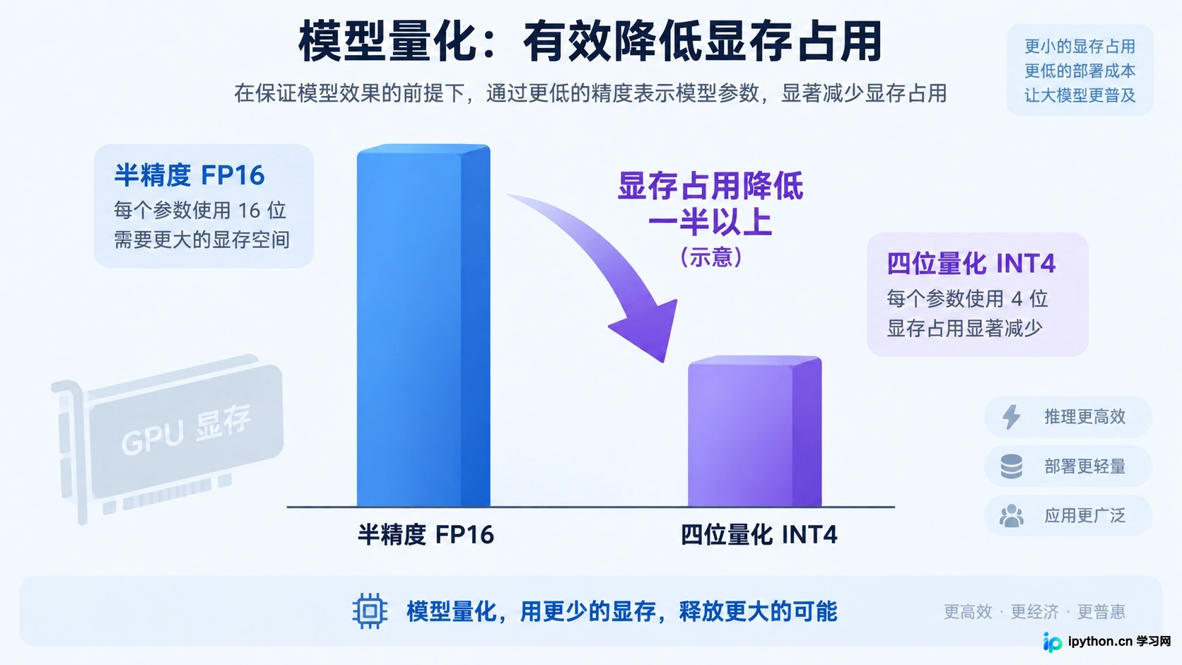 INT4量化对显存占用的优化效果