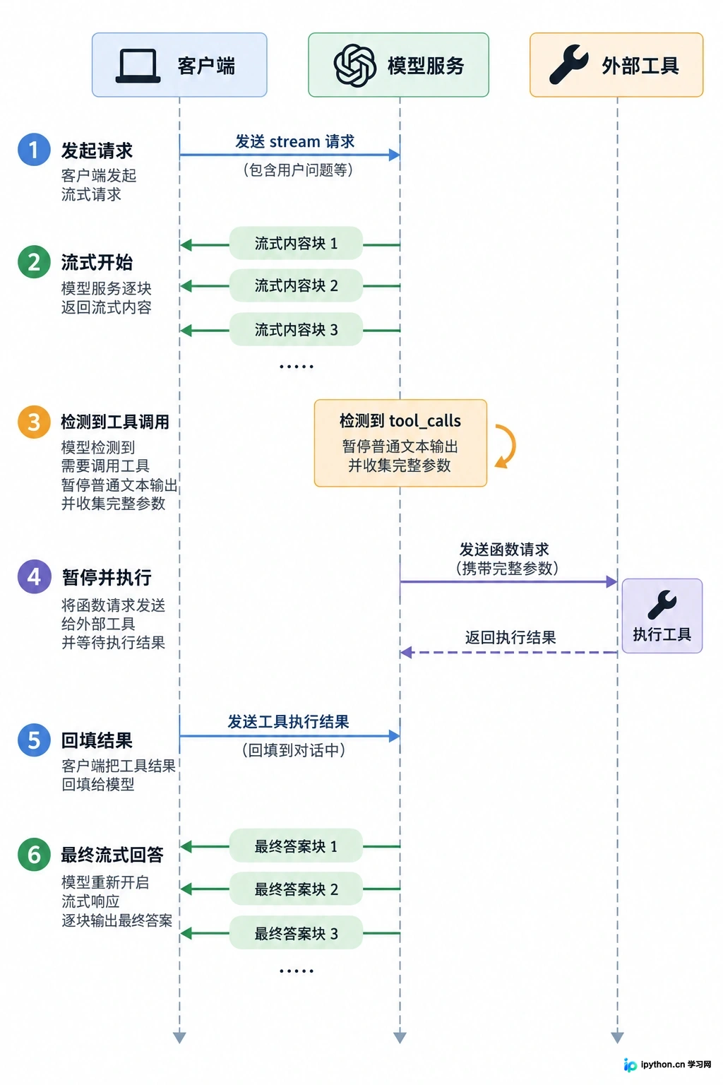 流式模式下处理工具调用与最终回答生成的时序关系