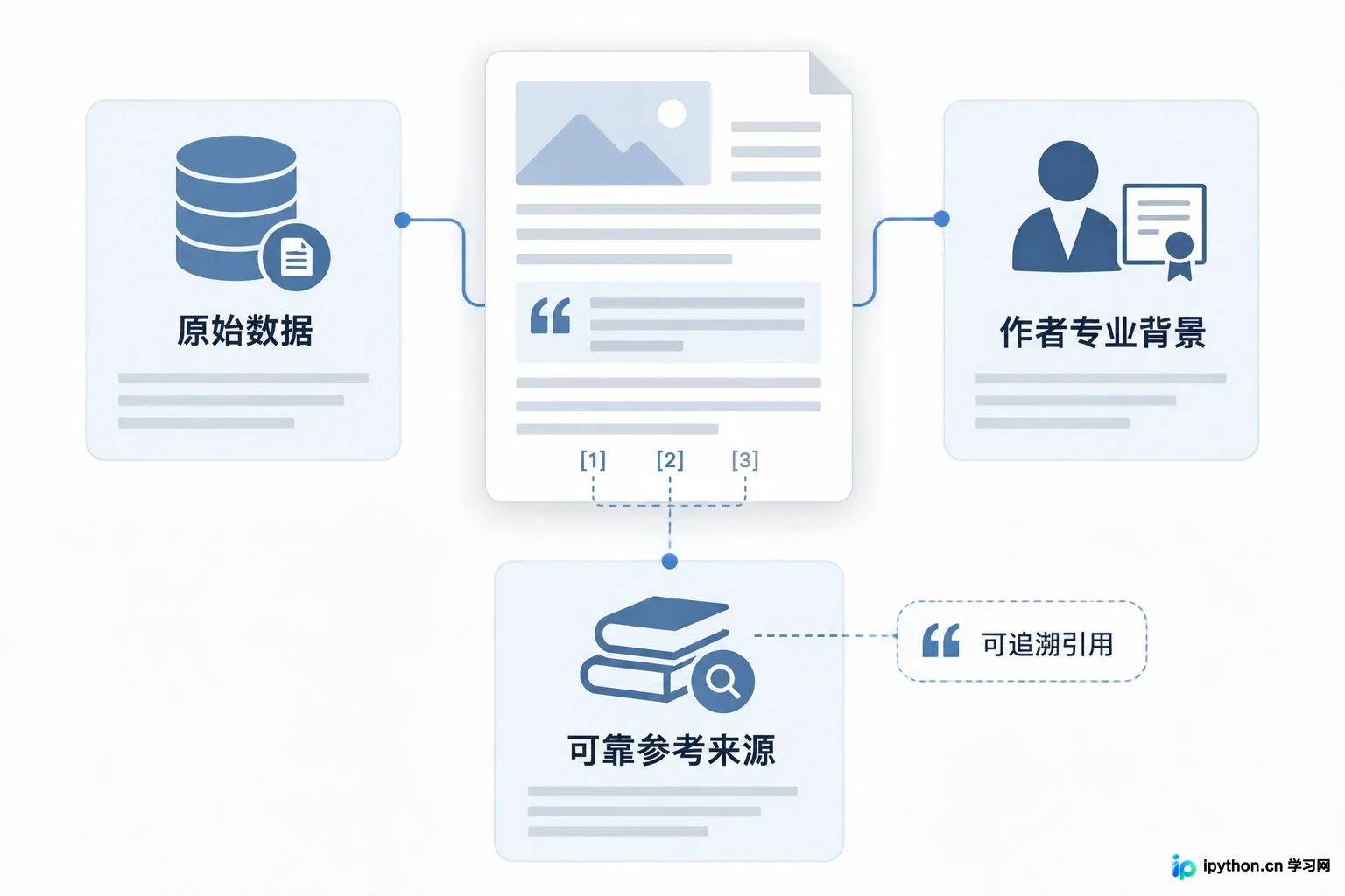 关于【权威性与引用】