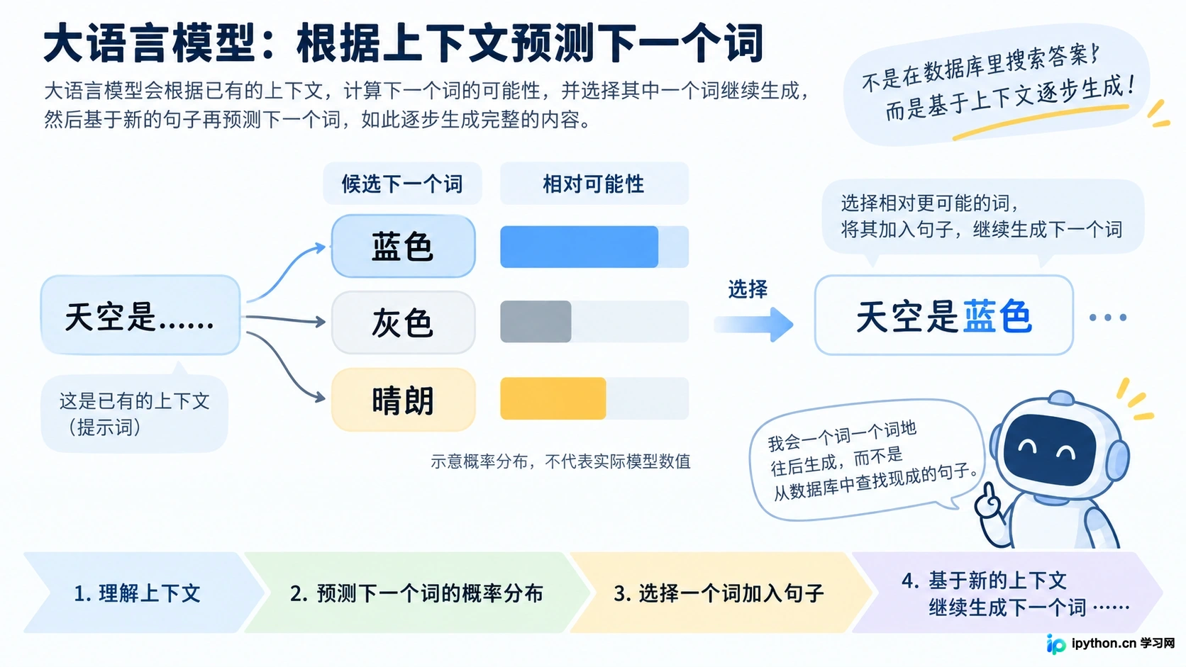 大模型通过计算下一个词的概率来生成连贯的文本