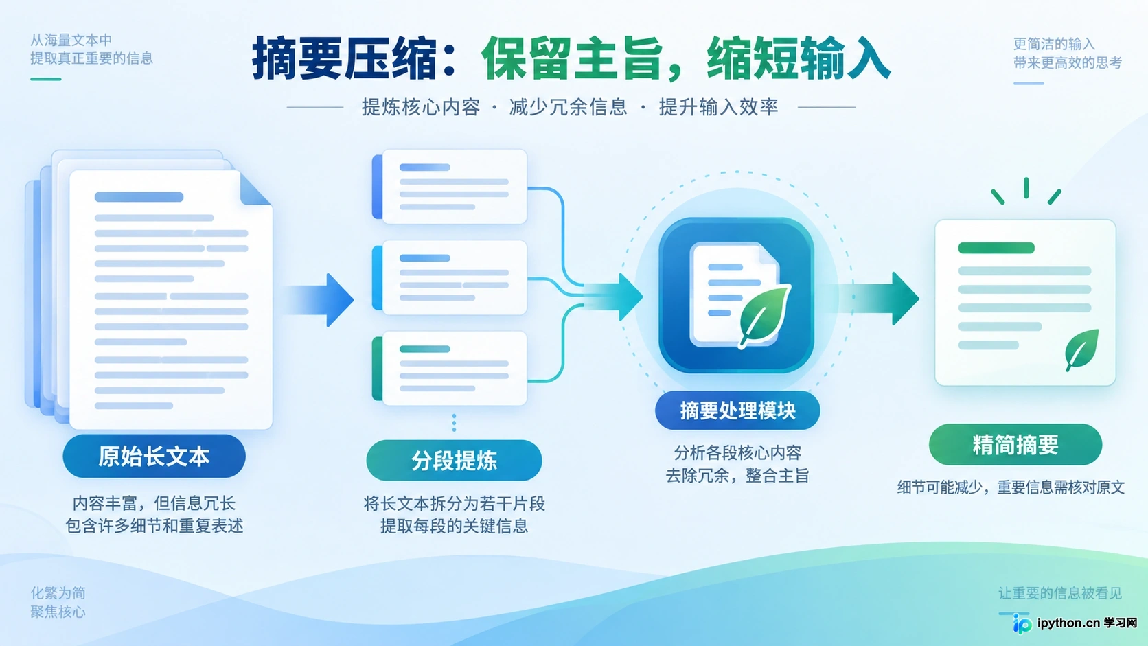 从长文档到精简摘要的处理流程