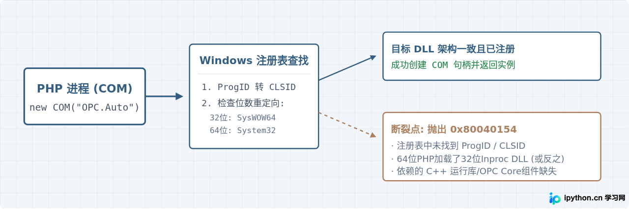 PHP调用OPC接口报错0x80040154的解决方法