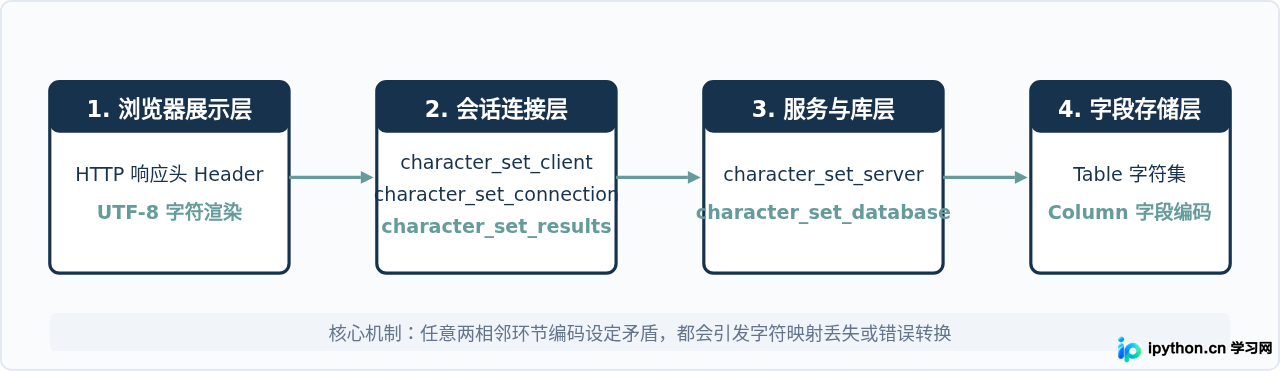 phpMyAdmin界面显示中文乱码的字符集设置与排查方法