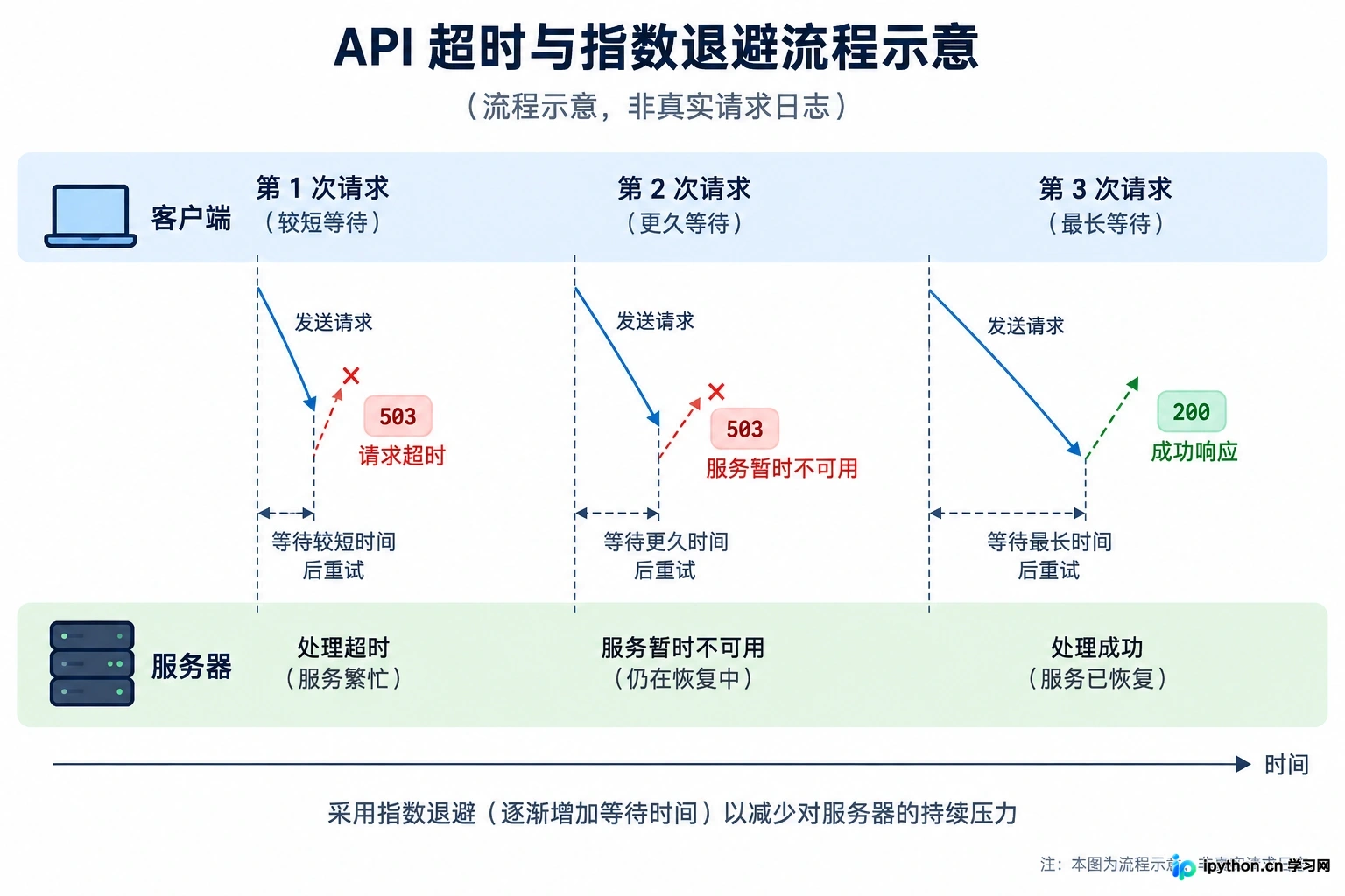 客户端设置超时阈值，并在遇到5xx错误时执行指数退避重试