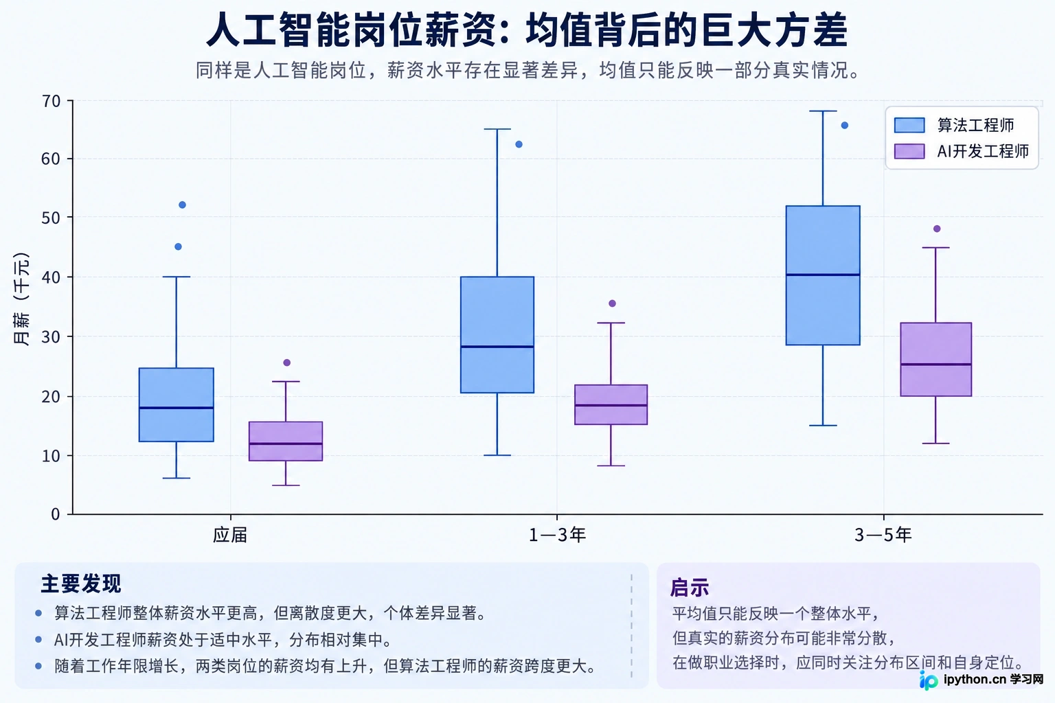 展示算法工程师与AI开发工程师在不同经验阶段的薪资区间与中位数。