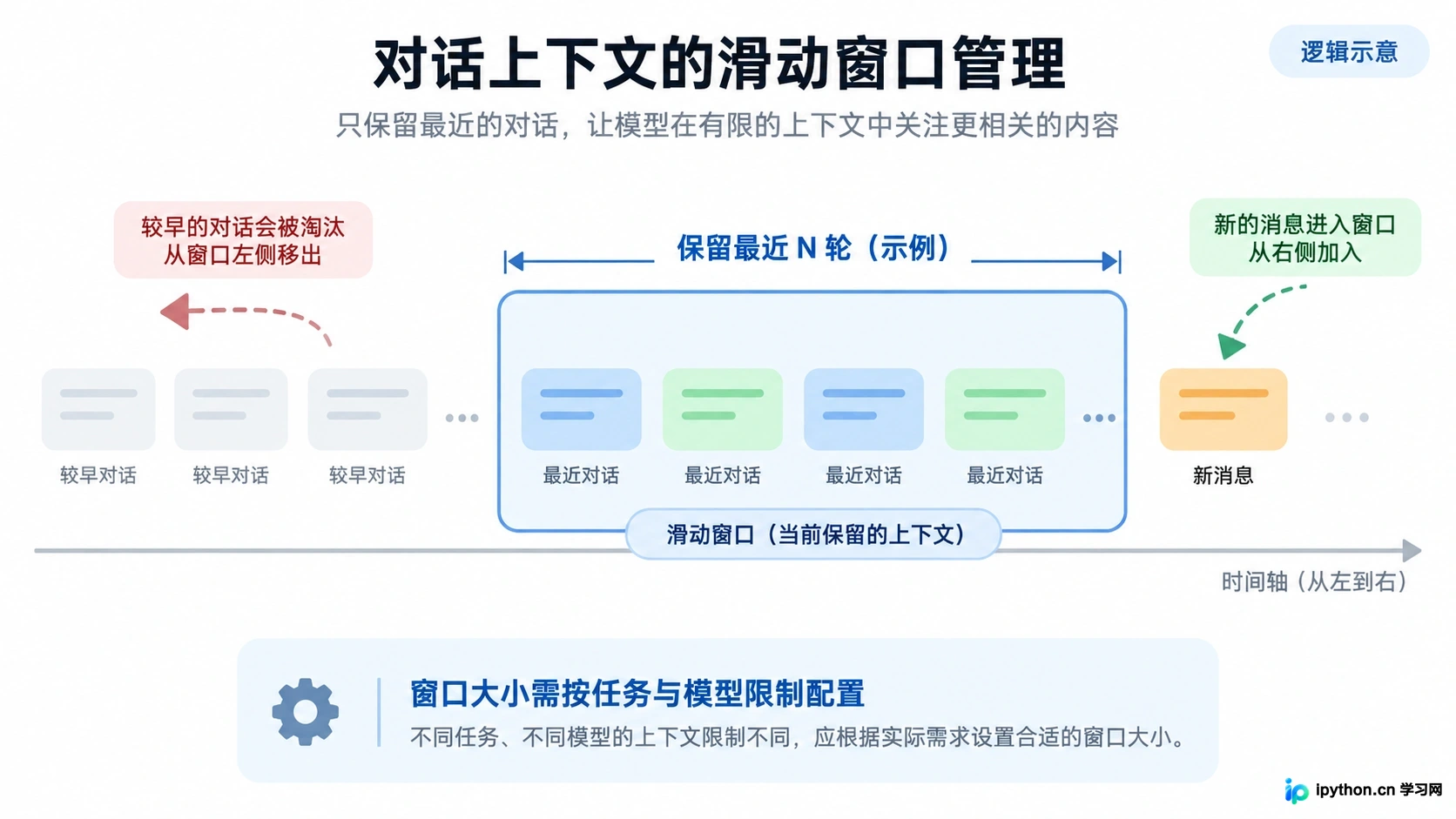 滑动窗口保留最近对话并丢弃旧记录的逻辑示意