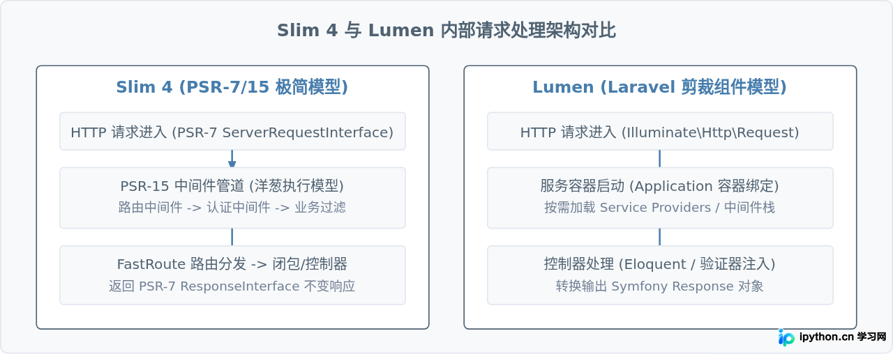 轻量级PHP框架推荐:Slim与Lumen在API开发中的应用
