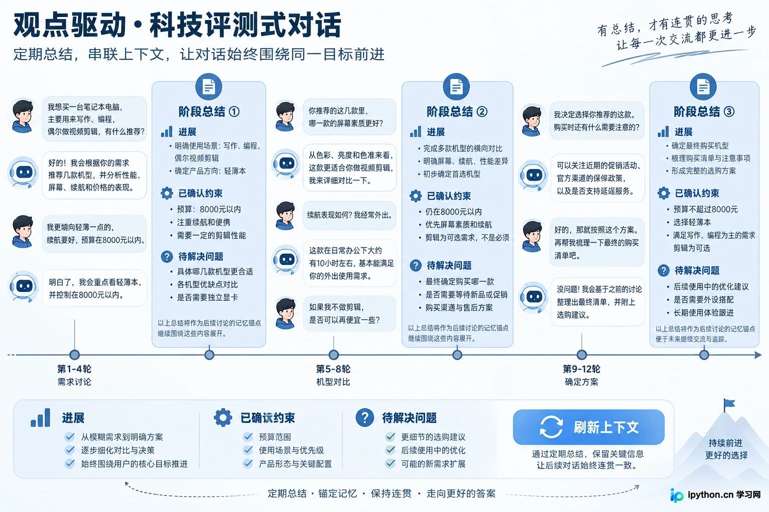 记忆锚点:定期总结进展以刷新模型上下文注意力