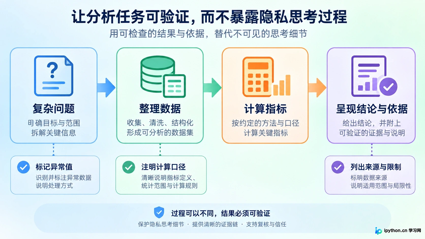 要求AI展示推导过程,能有效减少逻辑错误并提供可验证的依据
