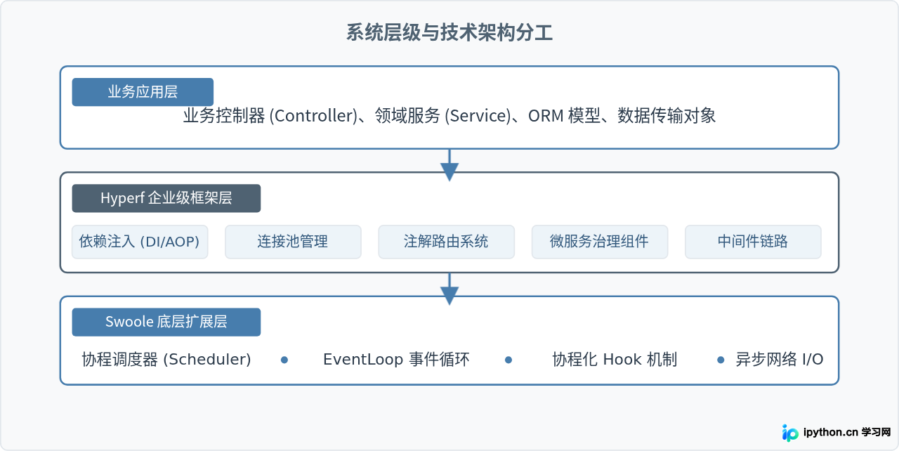 高性能PHP框架怎么选?Hyperf与Swoole协程生态介绍
