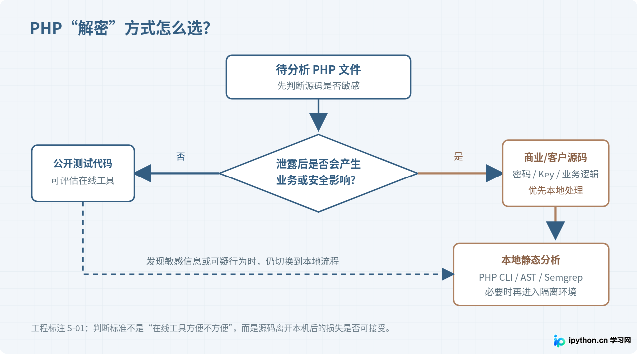 PHP解密方式选择和安全判断流程总结图
