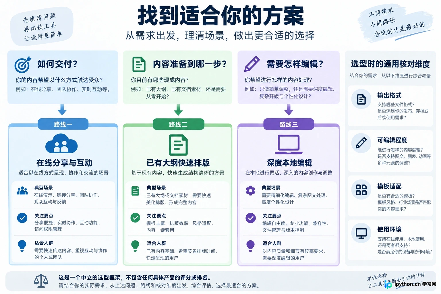 不同工具在设计感、编辑性、内容生成和本地化方面的侧重不同