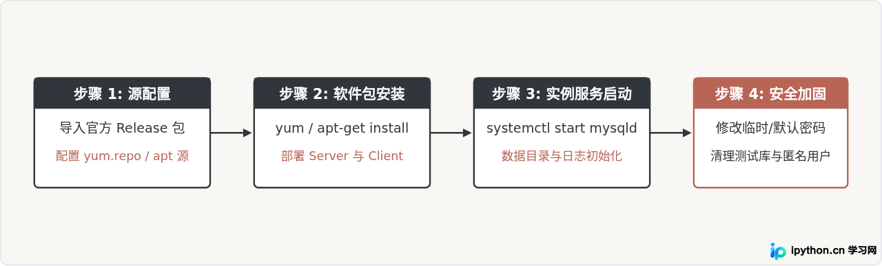 Linux(CentOS/Ubuntu)使用yum或apt源安装MySQL及初始化设置
