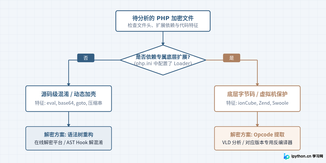 PHP代码解密工具汇总:在线网站与本地软件推荐