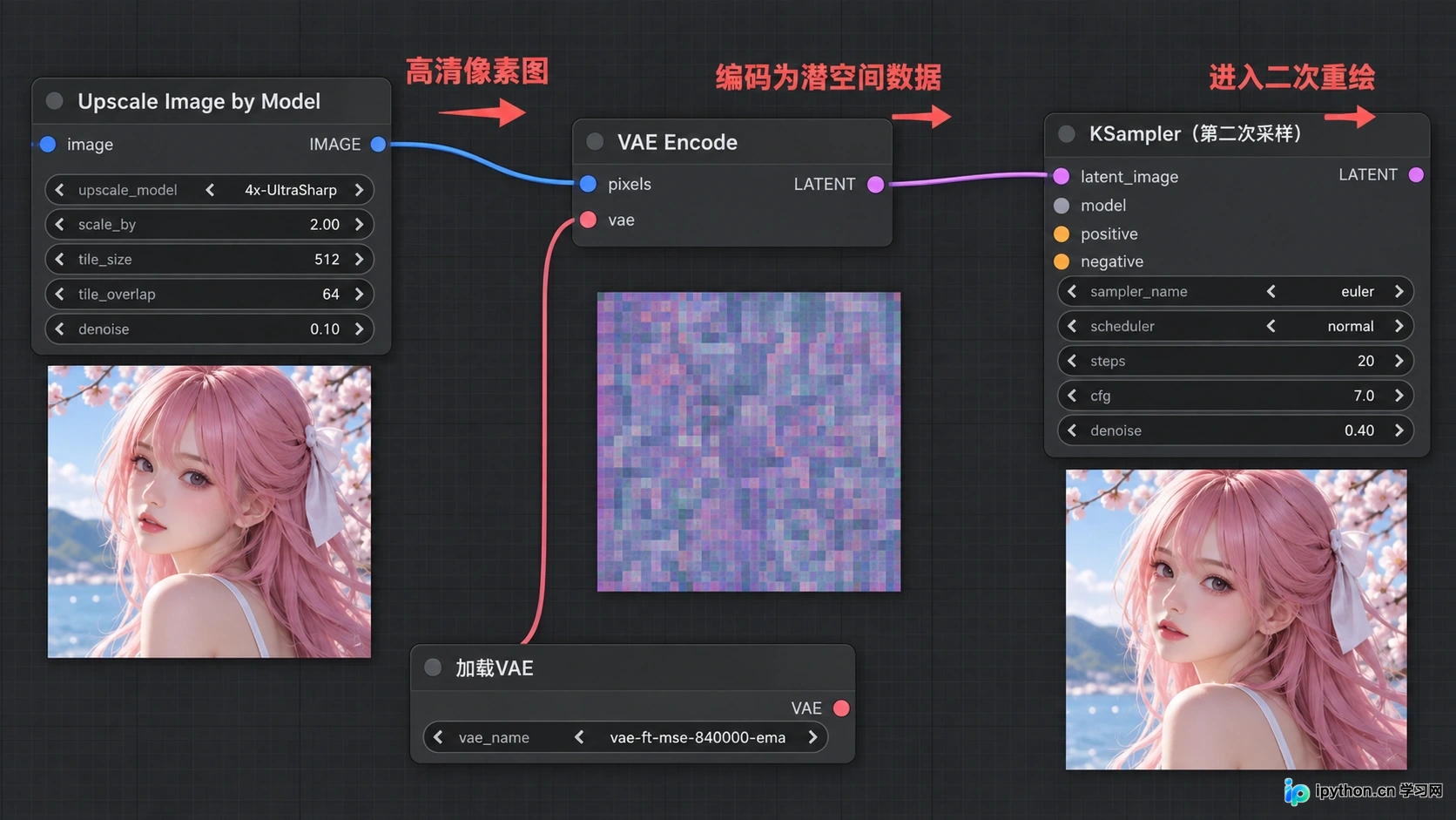 使用VAE Encode将高清像素图重新编码为Latent,供第二次采样使用