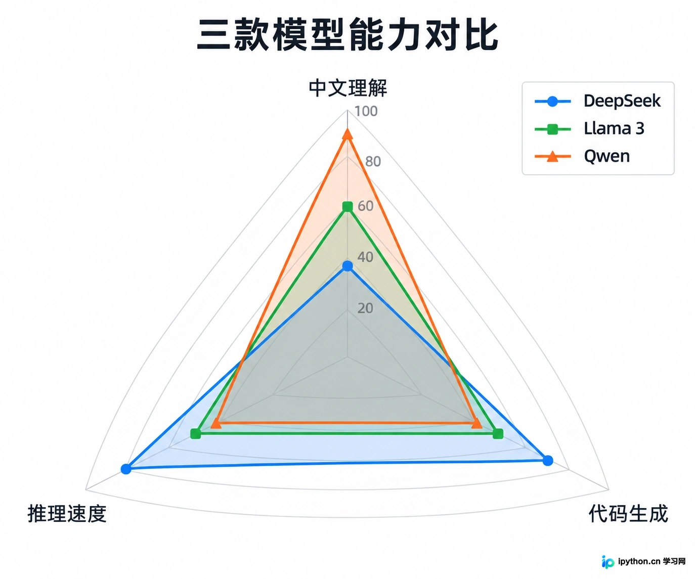 DeepSeek与Llama 3、Qwen对比：中文理解与代码能力评测