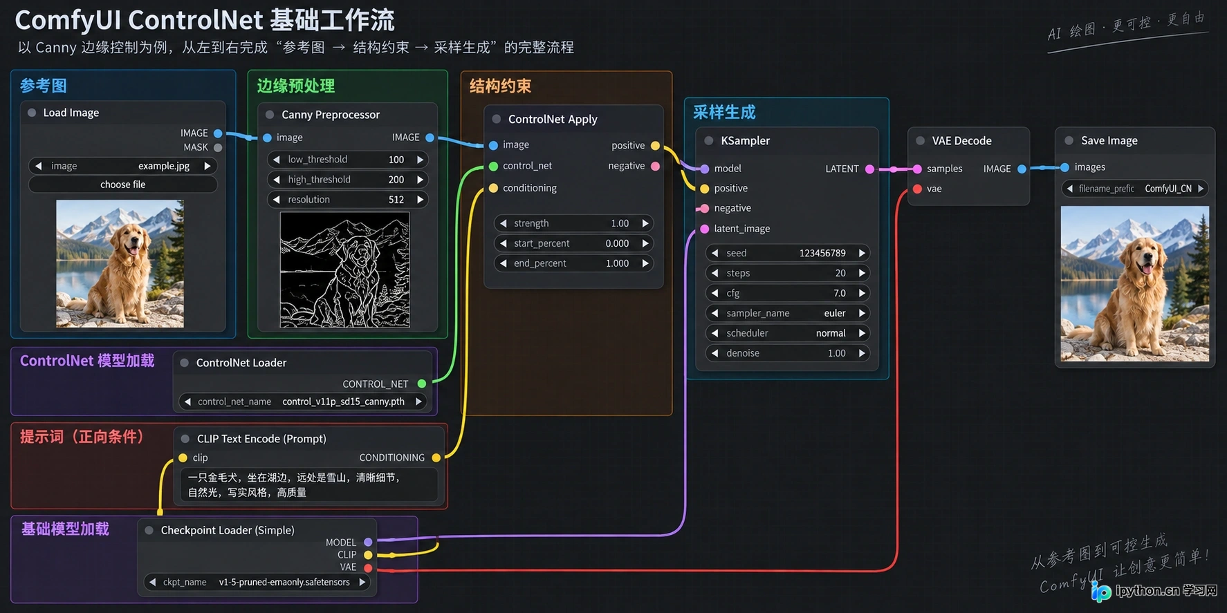 包含Load Image、Preprocessor、ControlNet Apply和KSampler的基础连接结构