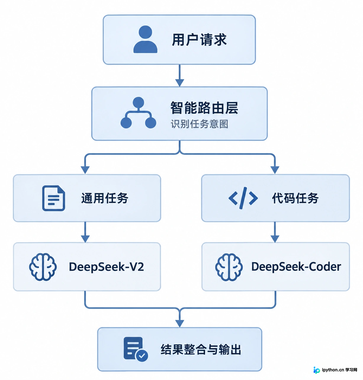 企业级应用中的模型路由分发架构