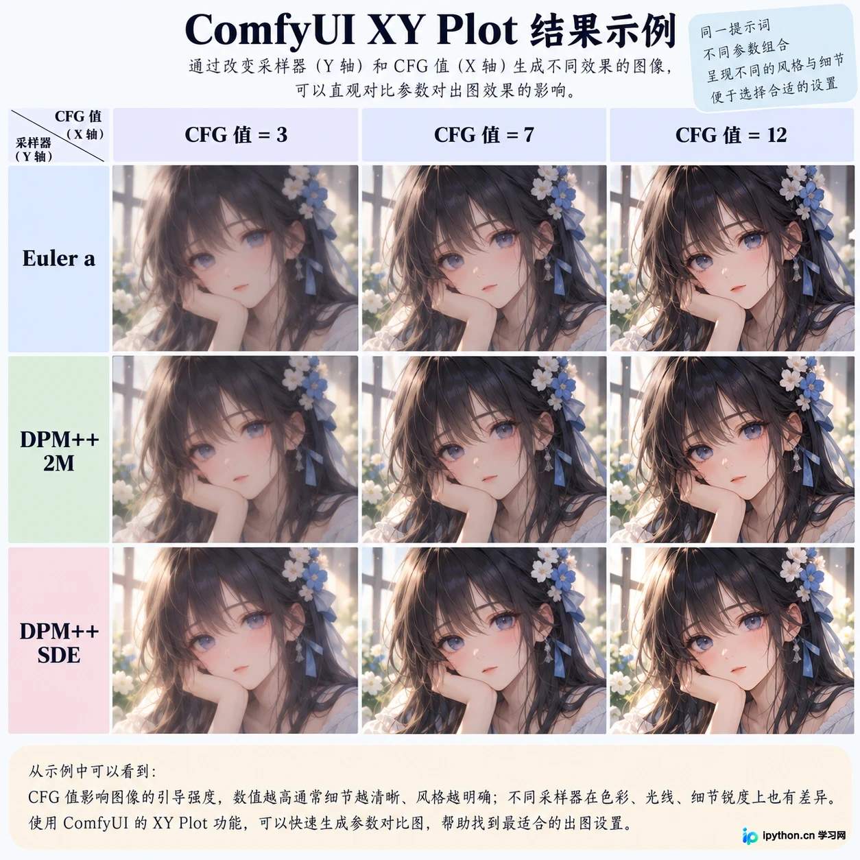 由XY Plot生成的网格图,展示不同采样器和CFG值下的画面差异