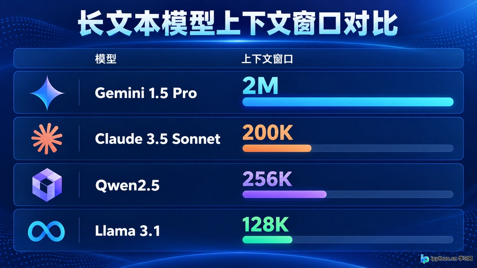 长文本处理大模型排名：支持百万级Token上下文的模型有哪些