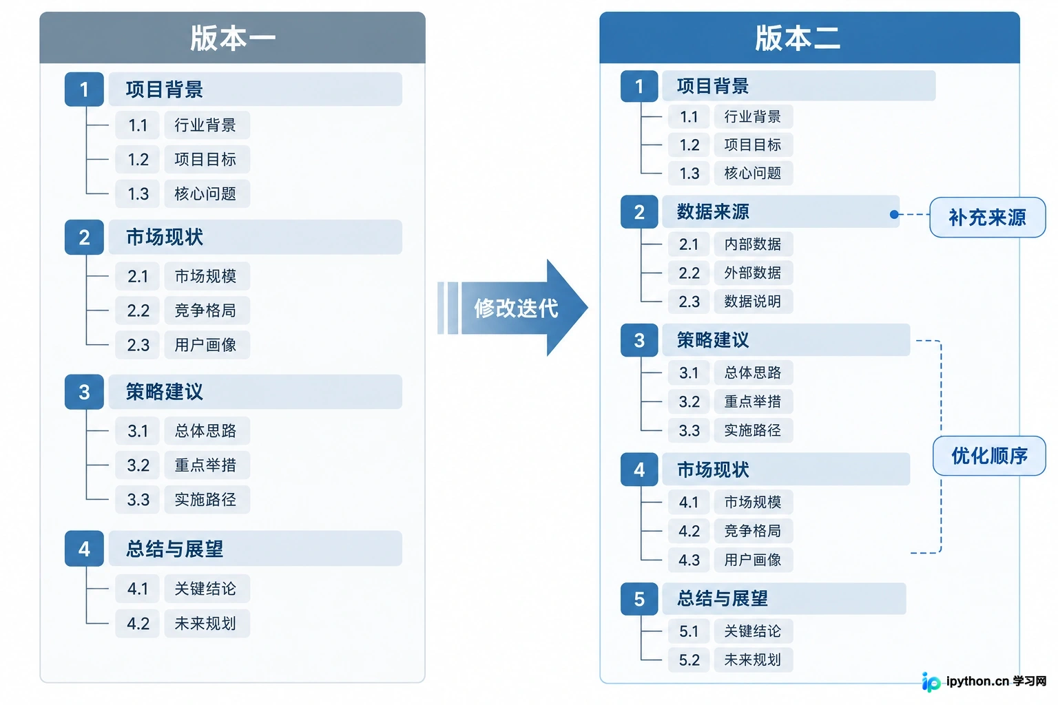 不同指令下生成的大纲版本对比