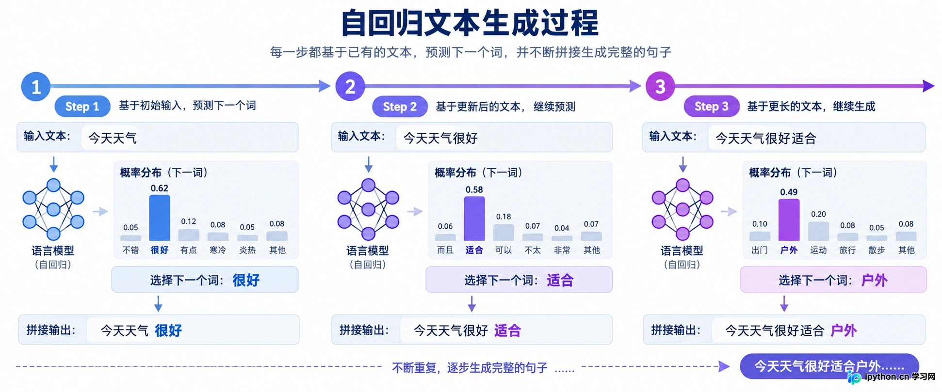 大模型逐个预测下一个词的推理过程