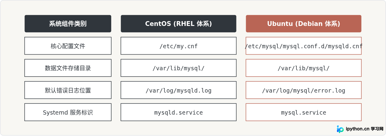 CentOS 与 Ubuntu 系统下 MySQL 关键目录与文件映射图