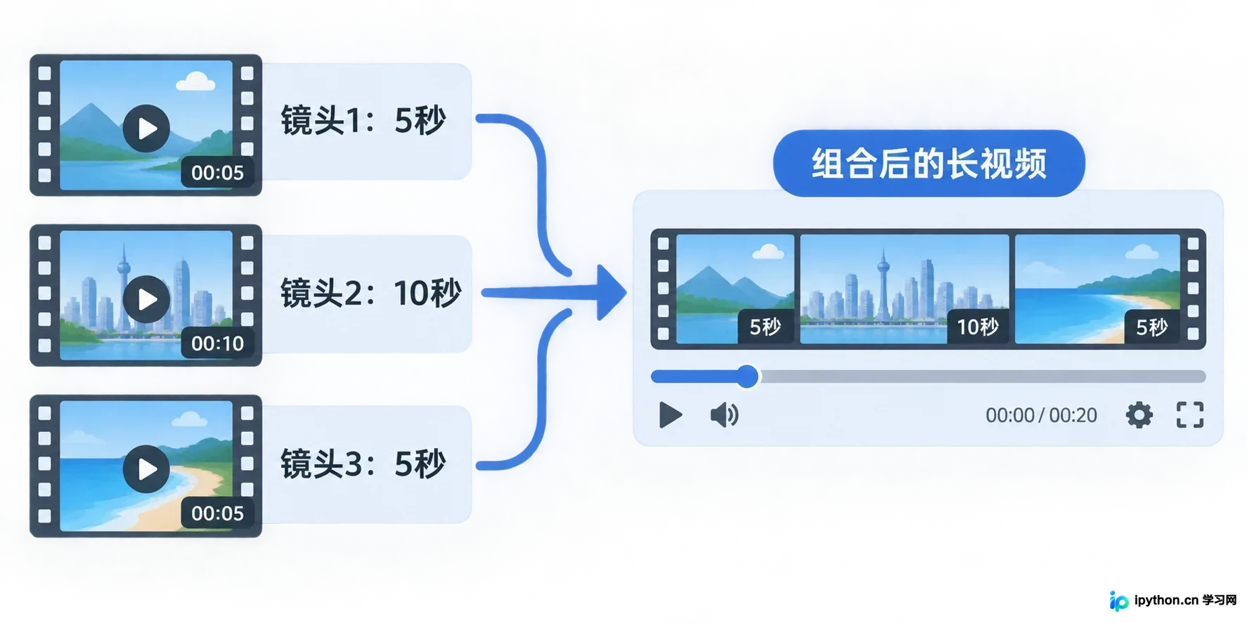示意图展示将长视频拆分为起始、中间、结束三个短片段,再组合成完整视频的逻辑。