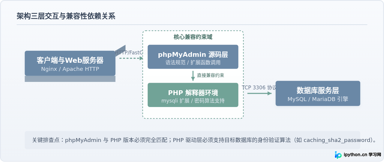 phpMyAdmin支持的PHP与MySQL版本兼容性对照表