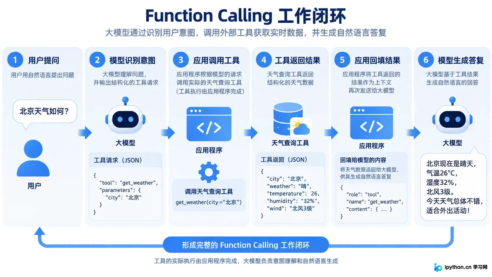 用户提问、模型决策、工具执行与结果回填的闭环流程