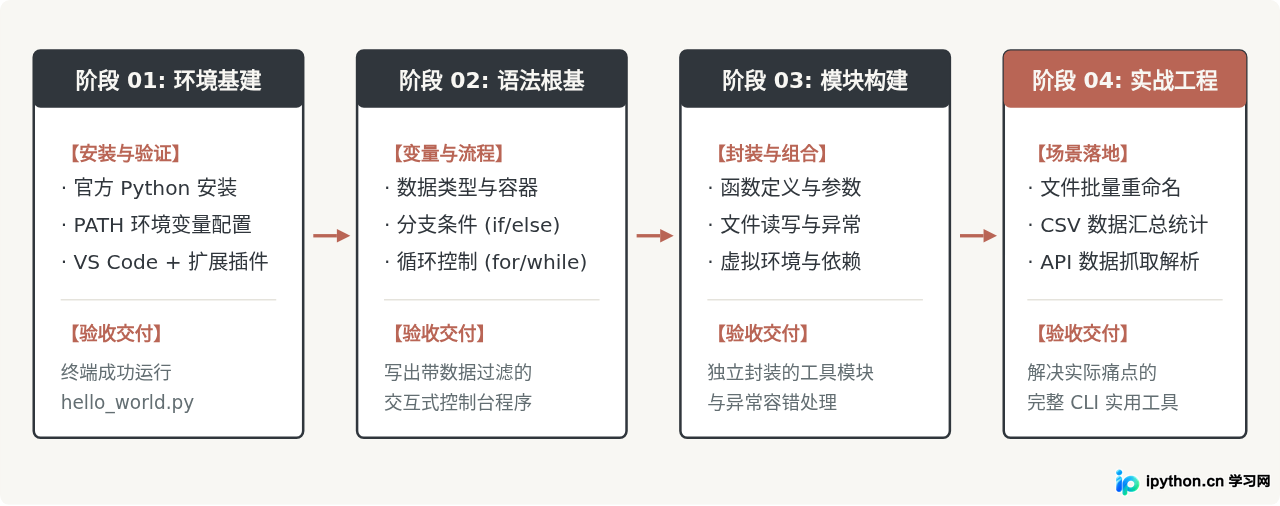 Python零基础怎么学:从环境配置到项目实战的系统学习路径