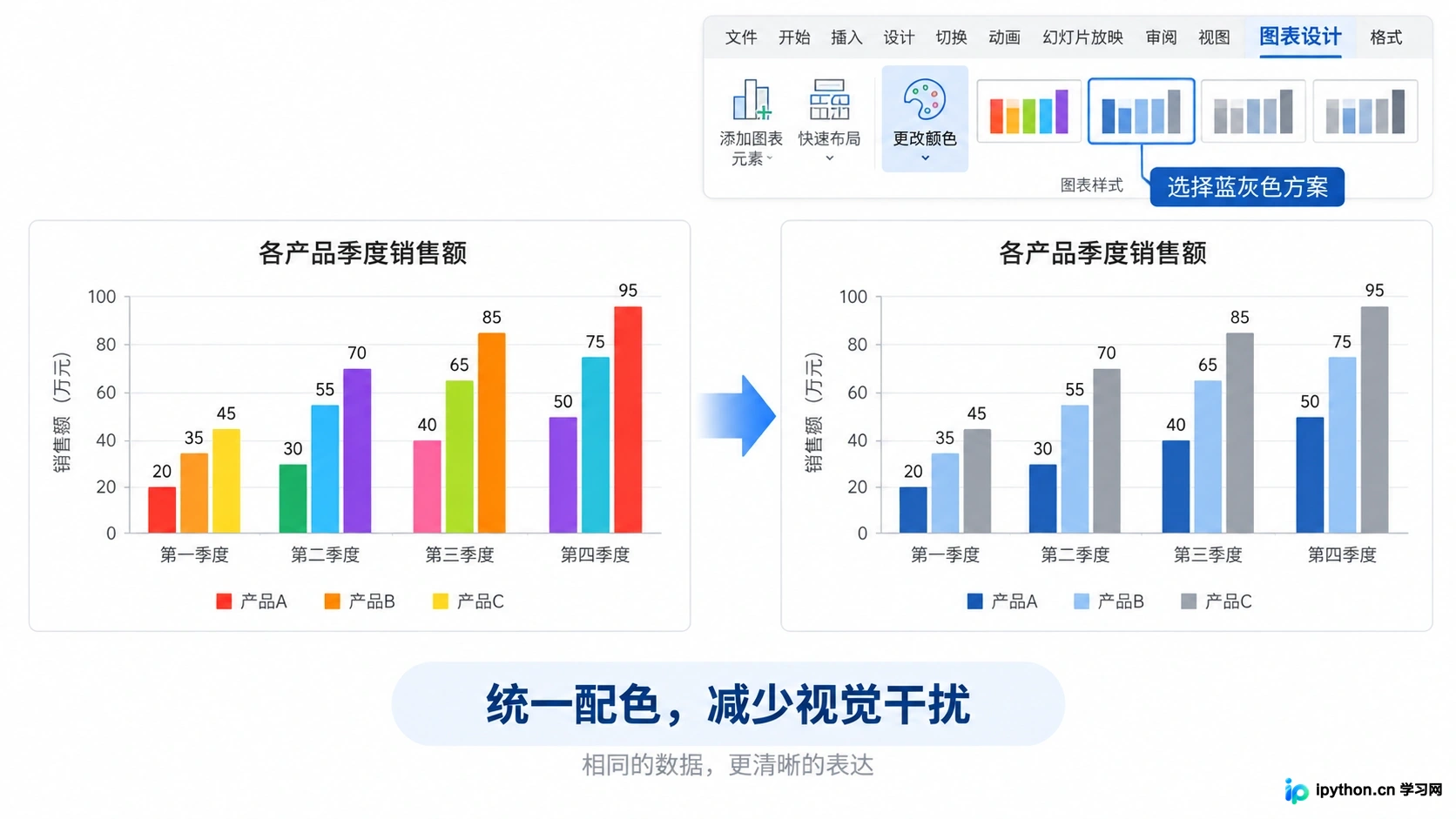 将复杂的彩虹色图表改为简洁的单色系配色