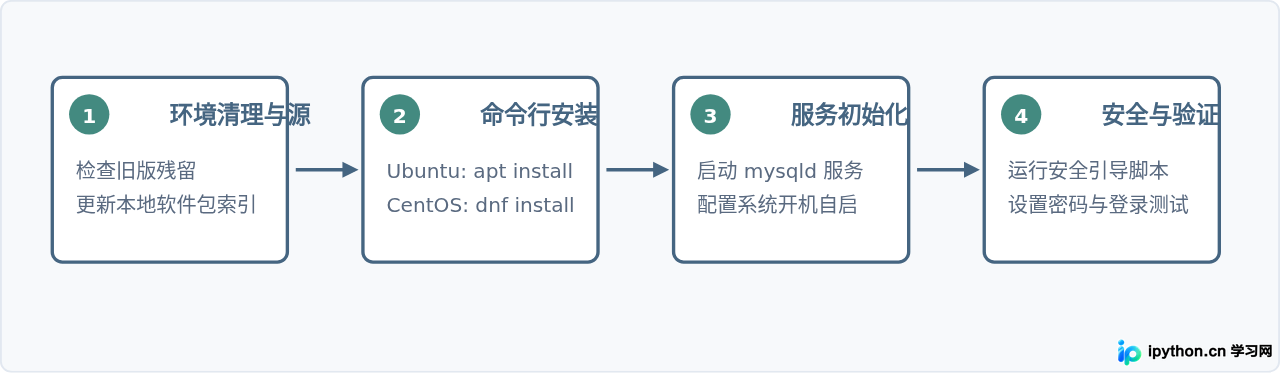 Linux (CentOS/Ubuntu) 命令行安装MySQL指南