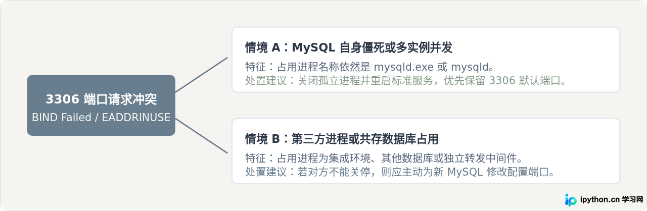 端口冲突成因结构