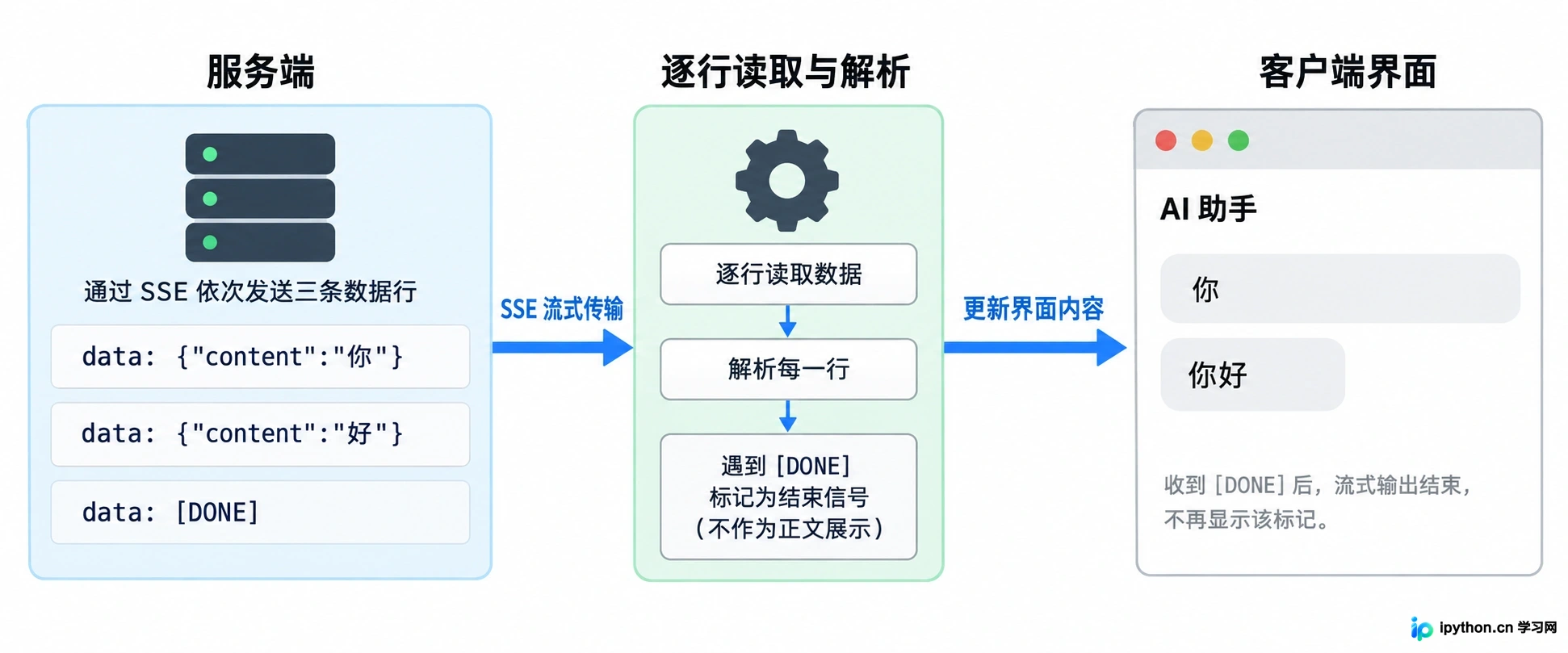 流式模式下数据逐行返回的处理流程