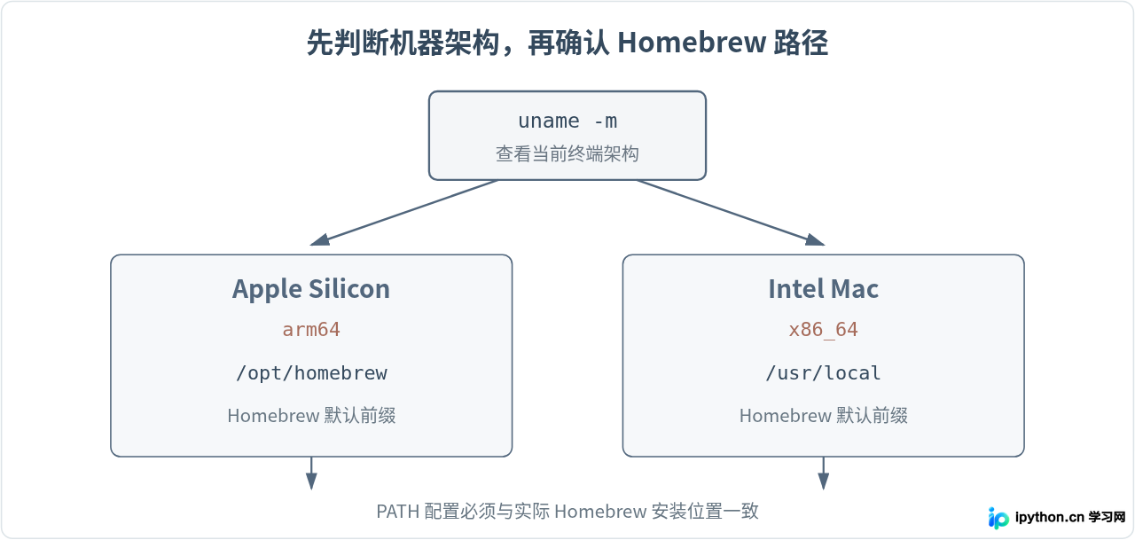macOS使用Homebrew安装MySQL及终端环境配置