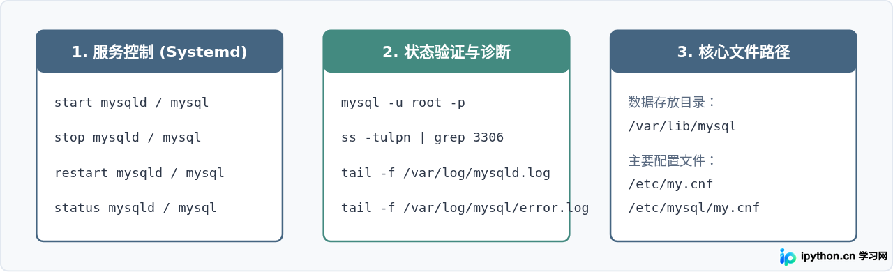 Linux下MySQL日常运维速查图