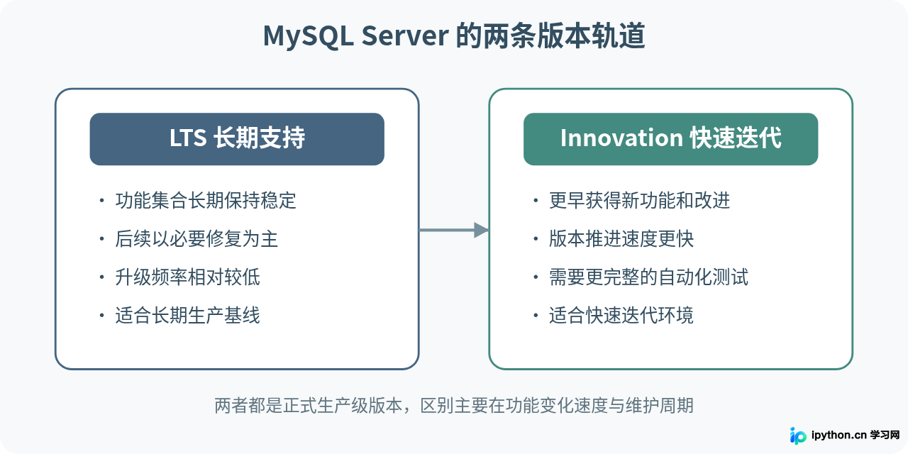 MySQL LTS长期支持版是什么?生产环境稳定版本选择策略