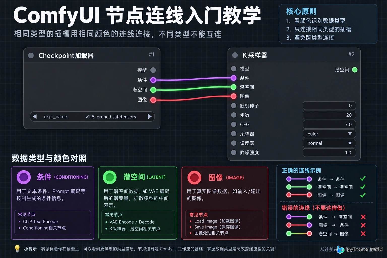 不同颜色连线代表的数据类型区分