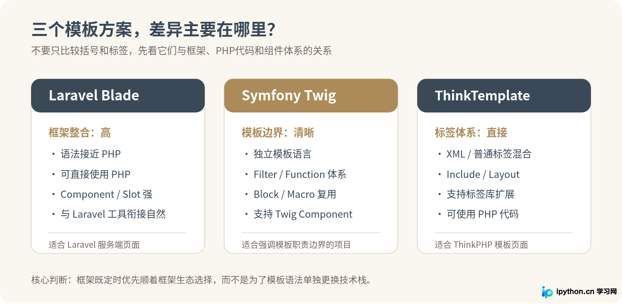 主流PHP框架模板引擎对比:Laravel Blade、Symfony Twig与ThinkPHP