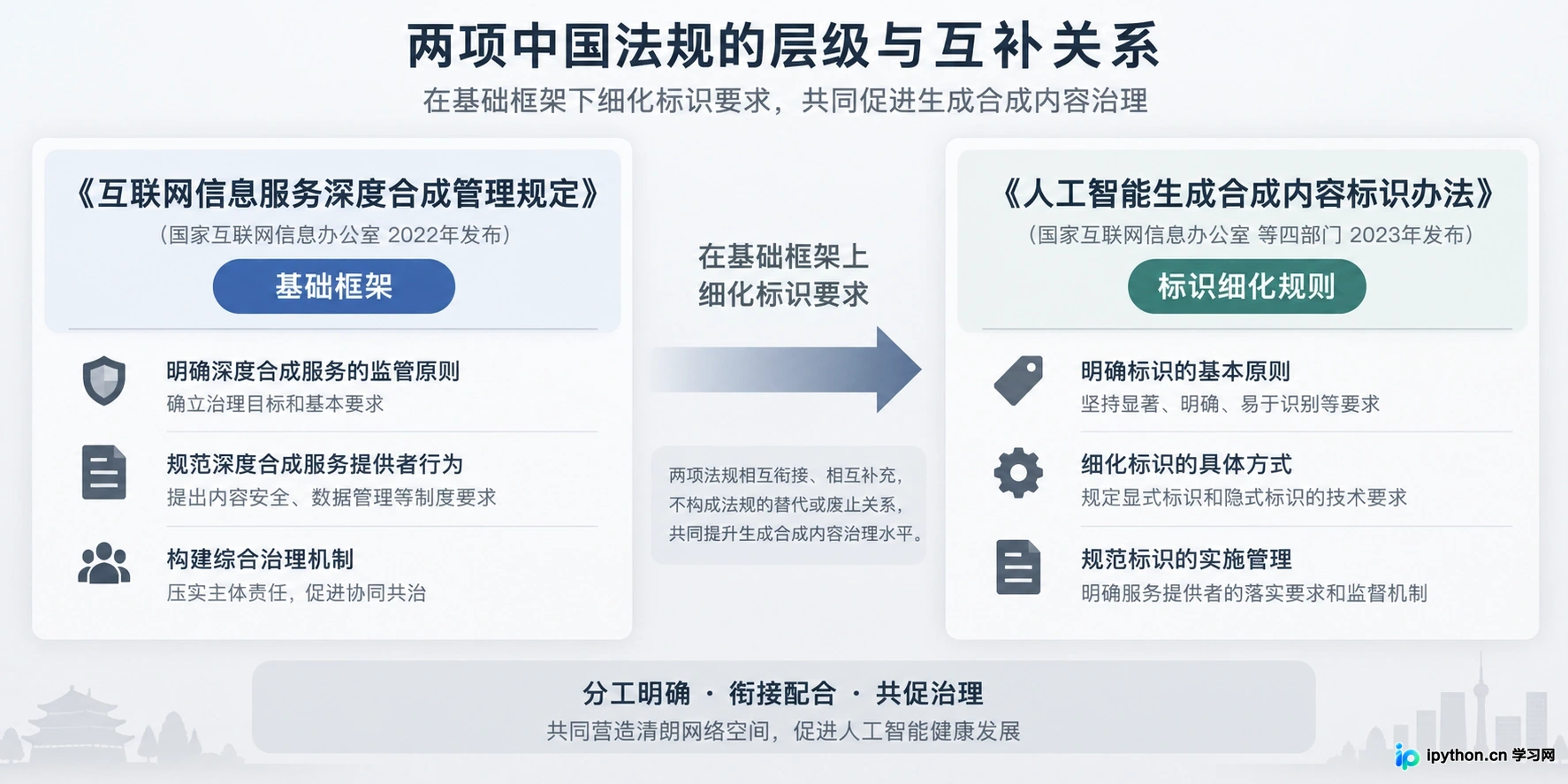 《深度合成规定》与《标识办法》的层级与互补关系